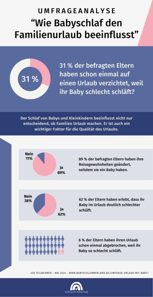 Infografik Umfrage über Babys Schlaf im Urlaub